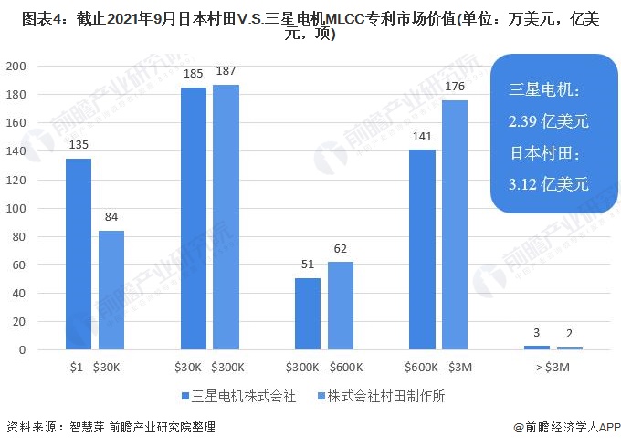 图表4：截止2021年9月日本村田V.S.三星电机MLCC专利市场价值(单位：万美元，亿美元，项)