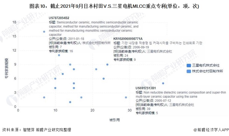 图表10：截止2021年9月日本村田V.S.三星电机MLCC重点专利(单位：项，次)