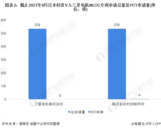 图表2：截止2021年9月日本村田V.S.三星电机MLCC专利申请总量及PCT申请量(单位：项)