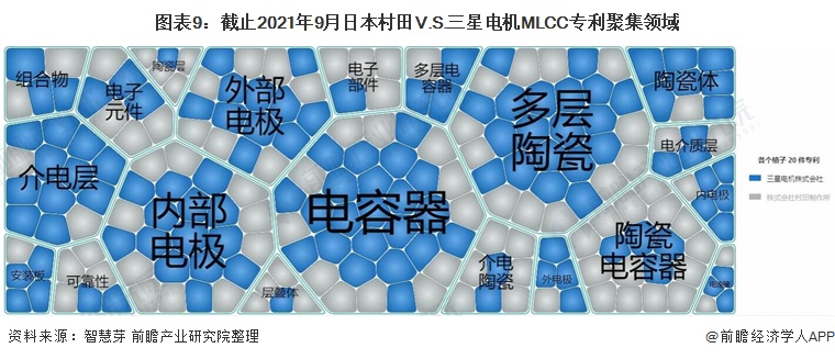 图表9：截止2021年9月日本村田V.S.三星电机MLCC专利聚集领域