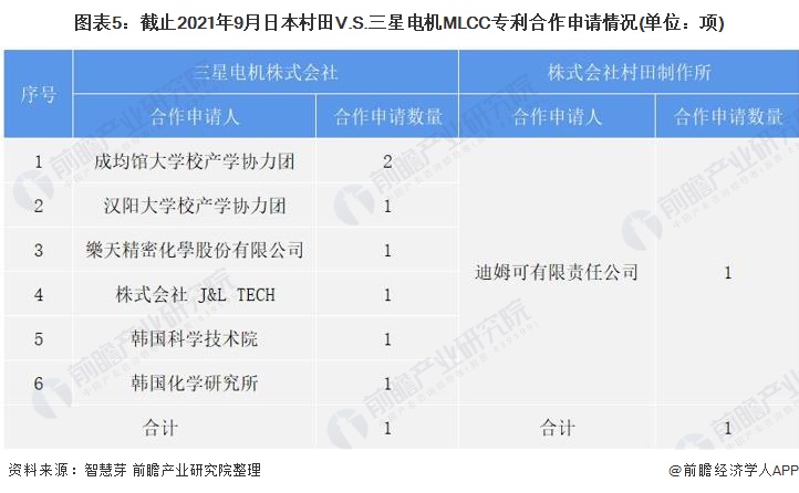 图表5：截止2021年9月日本村田V.S.三星电机MLCC专利合作申请情况(单位：项)