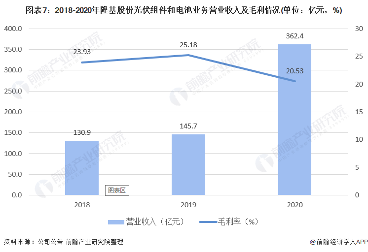 图表7：2018-2020年隆基股份光伏组件和电池业务营业收入及毛利情况(单位：亿元，%)