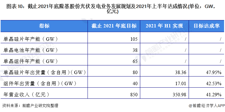 图表10：截止2021年底隆基股份光伏发电业务发展规划及2021年上半年达成情况(单位：GW，亿元)