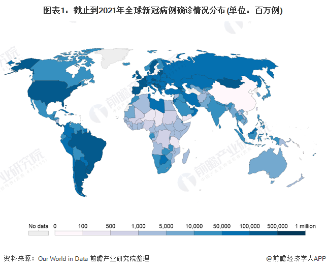 图表1:截止到2021年全球新冠病例确诊情况分布(单位:百万例)