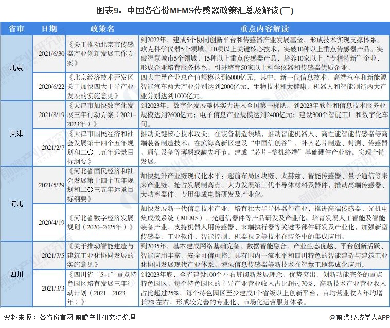 图表9：中国各省份MEMS传感器政策汇总及解读(三)