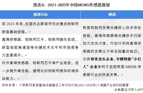图表6：2021-2023年中国MEMS传感器规划