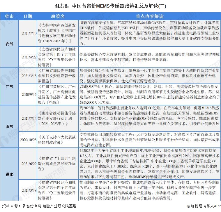 图表8：中国各省份MEMS传感器政策汇总及解读(二)