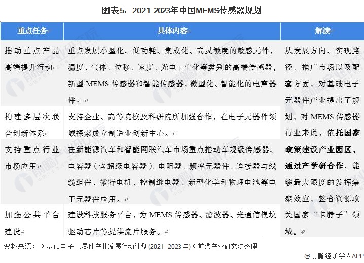 图表5：2021-2023年中国MEMS传感器规划