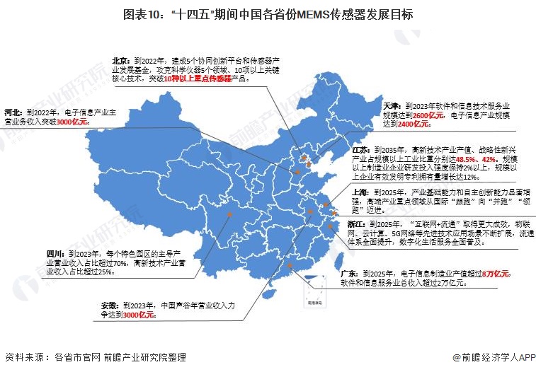 图表10：“十四五”期间中国各省份MEMS传感器发展目标