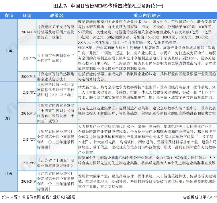 图表7：中国各省份MEMS传感器政策汇总及解读(一)