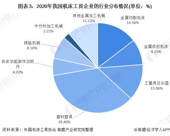 图表3：2020年我国机床工具企业的行业分布情况(单位：%)