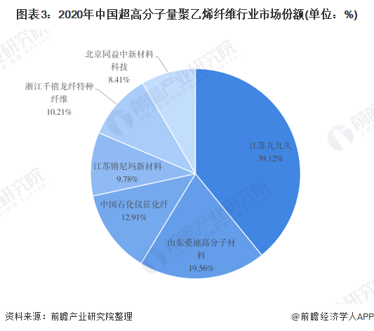 图表3：2020年中国超高分子量聚乙烯纤维行业市场份额(单位：%)