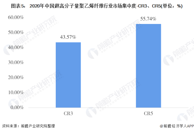 图表5： 2020年中国超高分子量聚乙烯纤维行业市场集中度-CR3、CR5(单位：%)