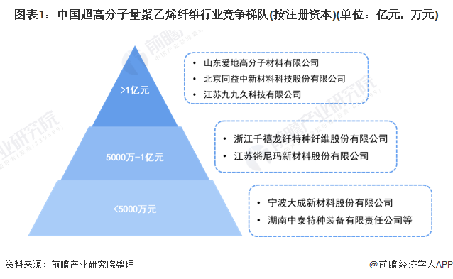 图表1：中国超高分子量聚乙烯纤维行业竞争梯队(按注册资本)(单位：亿元，万元)