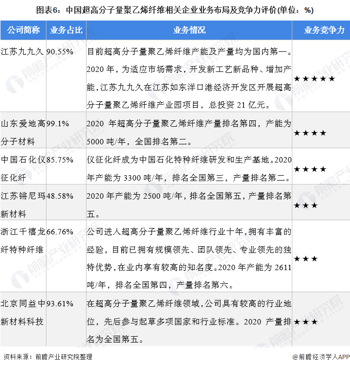 图表6：中国超高分子量聚乙烯纤维相关企业业务布局及竞争力评价(单位：%)