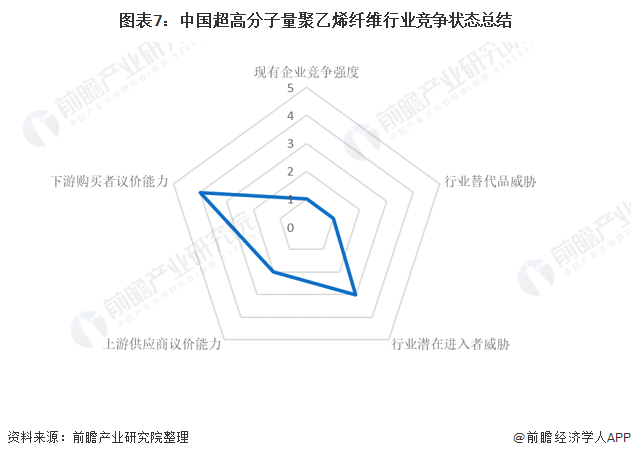 图表7：中国超高分子量聚乙烯纤维行业竞争状态总结