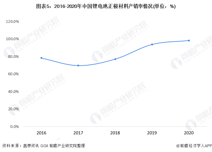 图表5：2016-2020年中国锂电池正极材料产销率情况(单位：%)