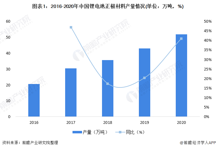 图表1：2016-2020年中国锂电池正极材料产量情况(单位：万吨，%)