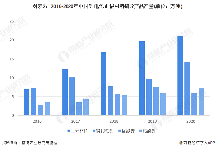 图表2：2016-2020年中国锂电池正极材料细分产品产量(单位：万吨)