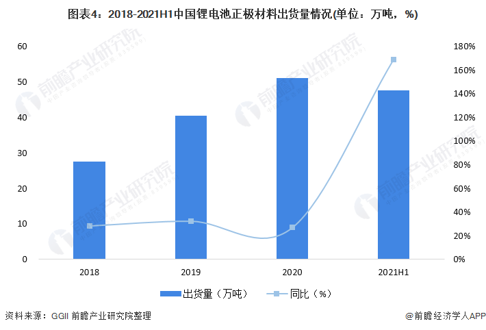 图表4：2018-2021H1中国锂电池正极材料出货量情况(单位：万吨，%)