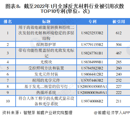 图表8：截至2022年1月全球反光材料行业被引用次数TOP10专利(单位：次)