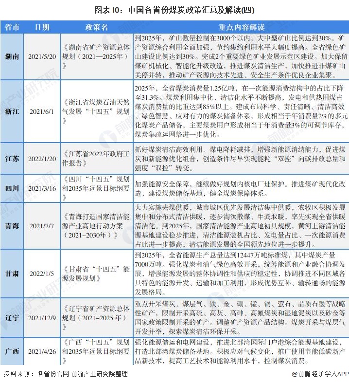 图表10：中国各省份煤炭政策汇总及解读(四)