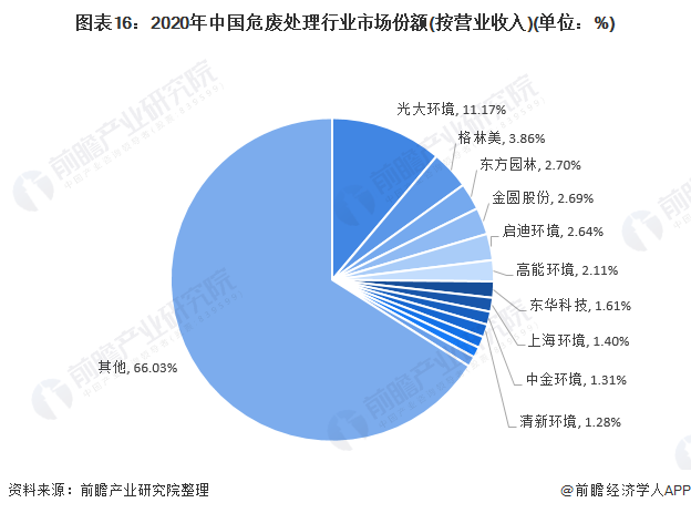 图表16：2020年中国危废处理行业市场份额(按营业收入)(单位：%)