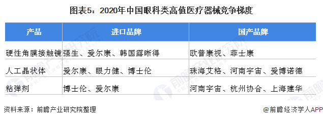 图表5：2020年中国眼科类高值医疗器械竞争梯度