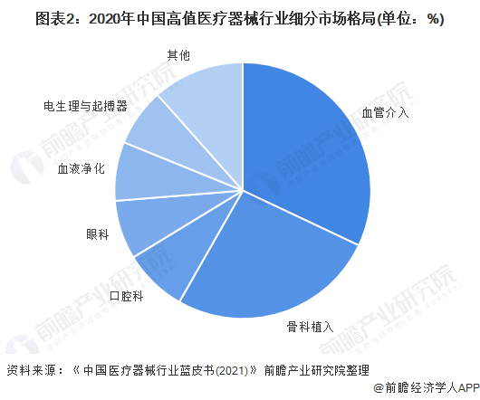 图表2：2020年中国高值医疗器械行业细分市场格局(单位：%)