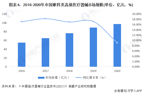 图表4：2016-2020年中国眼科类高值医疗器械市场规模(单位：亿元，%)