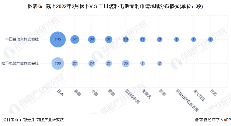图表6：截止2022年2月松下V.S.丰田燃料电池专利申请地域分布情况(单位：项)