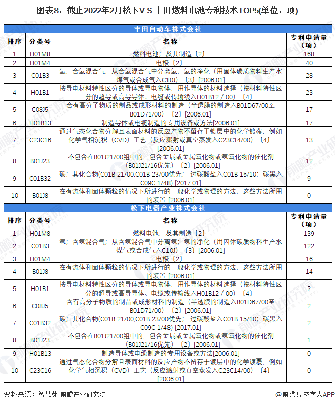 图表8：截止2022年2月松下V.S.丰田燃料电池专利技术TOP5(单位：项)