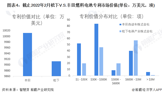 图表4：截止2022年2月松下V.S.丰田燃料电池专利市场价值(单位：万美元，项)