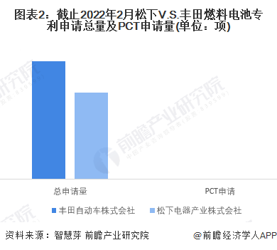 图表2：截止2022年2月松下V.S.丰田燃料电池专利申请总量及PCT申请量(单位：项)
