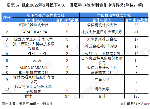 图表5：截止2022年2月松下V.S.丰田燃料电池专利合作申请情况(单位：项)
