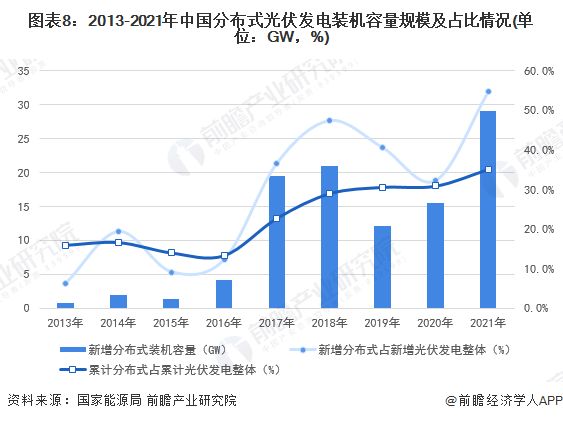图表8：2013-2021年中国分布式光伏发电装机容量规模及占比情况(单位：GW，%)