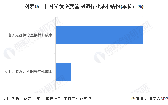 图表6：中国光伏逆变器制造行业成本结构(单位：%)