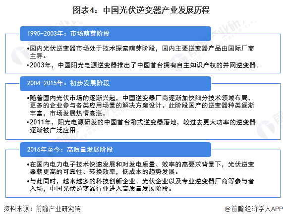 图表4：中国光伏逆变器产业发展历程