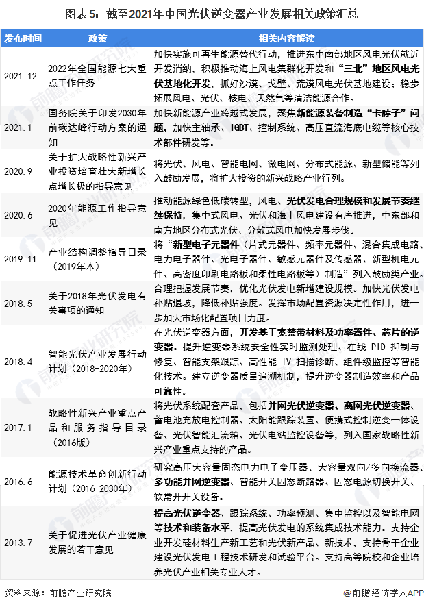图表5：截至2021年中国光伏逆变器产业发展相关政策汇总