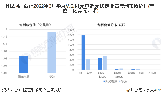 图表4：截止2022年3月华为V.S.阳光电源光伏逆变器专利市场价值(单位：亿美元，项)