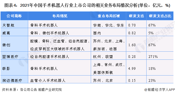 图表4：2021年中国手术机器人行业上市公司的相关业务布局情况分析(单位：亿元，%)