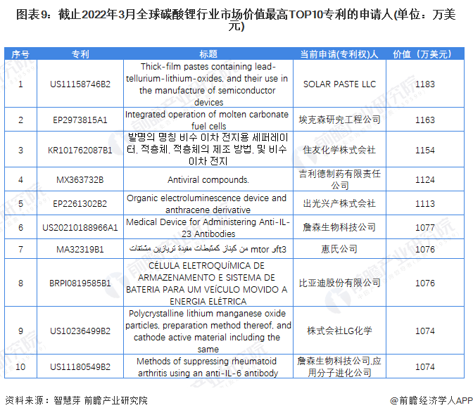 图表9：截止2022年3月全球碳酸锂行业市场价值最高TOP10专利的申请人(单位：万美元)