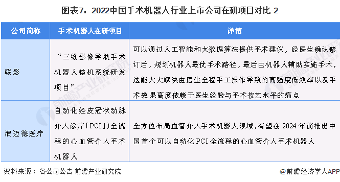 图表7：2022中国手术机器人行业上市公司在研项目对比-2