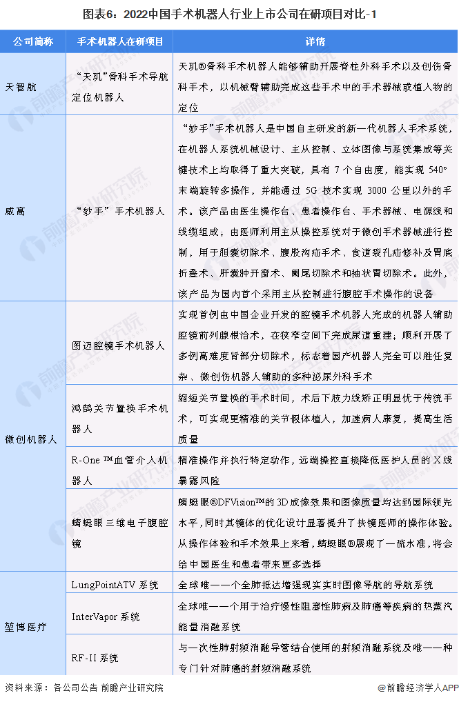 图表6：2022中国手术机器人行业上市公司在研项目对比-1
