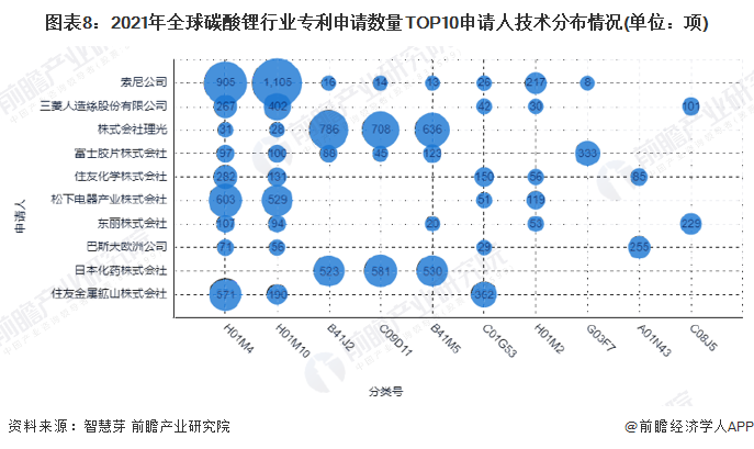图表8：2021年全球碳酸锂行业专利申请数量TOP10申请人技术分布情况(单位：项)