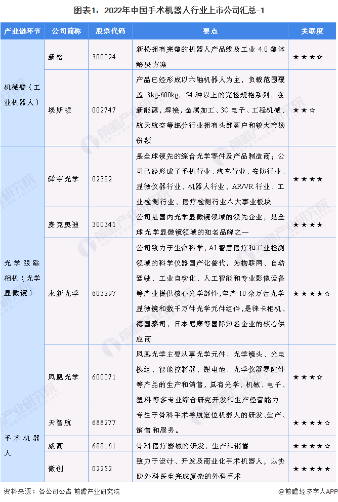 图表1：2022年中国手术机器人行业上市公司汇总-1