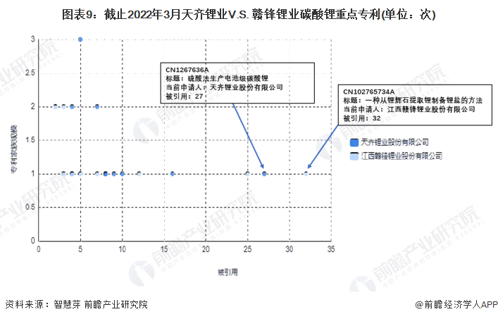图表9：截止2022年3月天齐锂业V.S. 赣锋锂业碳酸锂重点专利(单位：次)