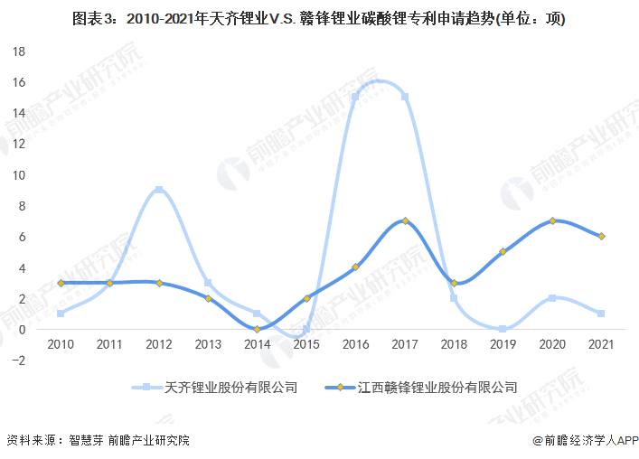 图表3：2010-2021年天齐锂业V.S. 赣锋锂业碳酸锂专利申请趋势(单位：项)