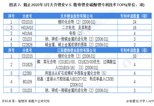 图表7：截止2022年3月天齐锂业V.S. 赣锋锂业碳酸锂专利技术TOP5(单位：项)