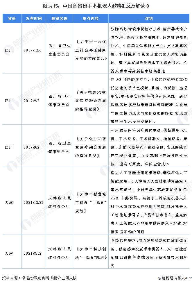 图表15：中国各省份手术机器人政策汇总及解读-9